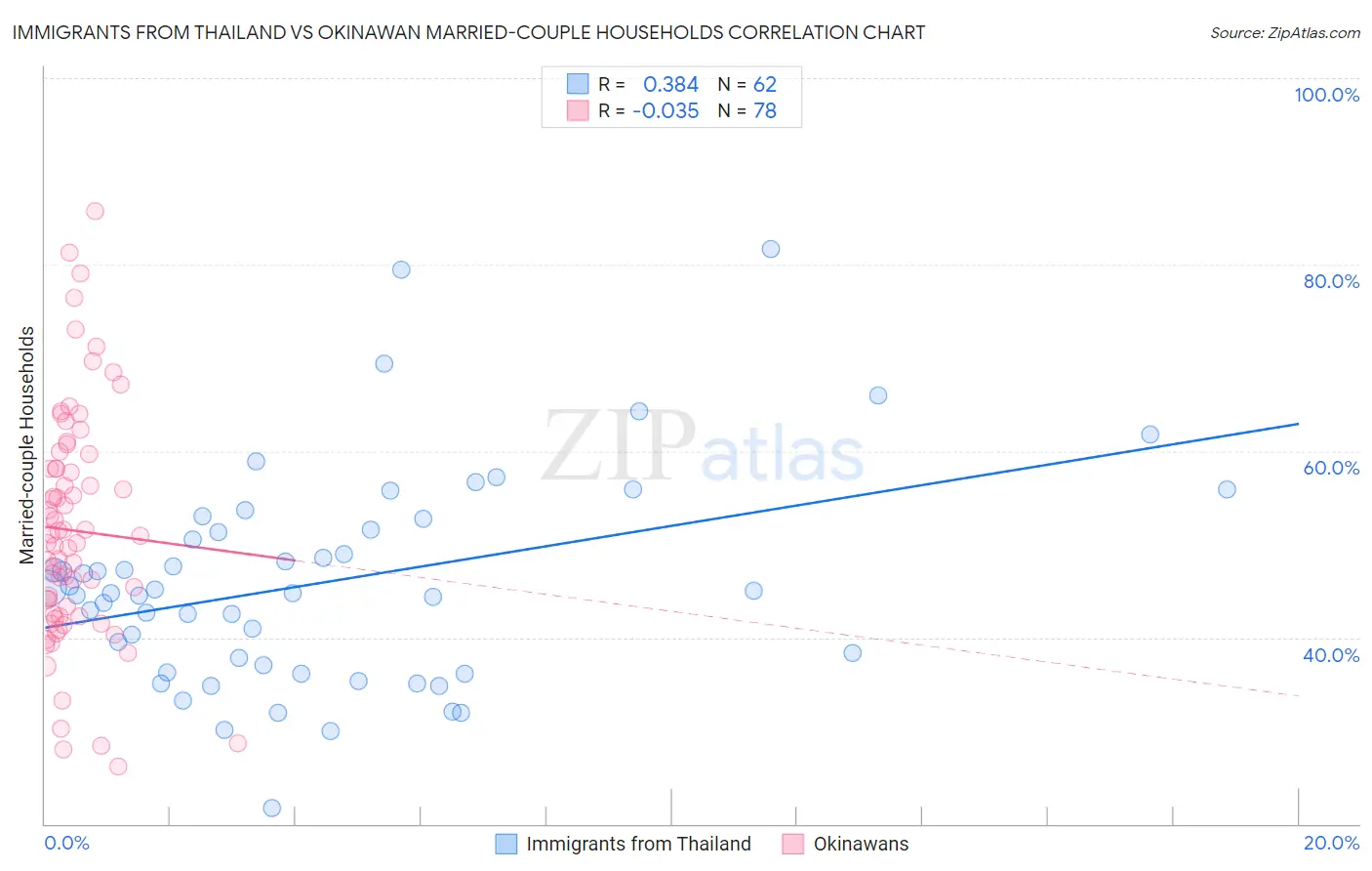 Immigrants from Thailand vs Okinawan Married-couple Households