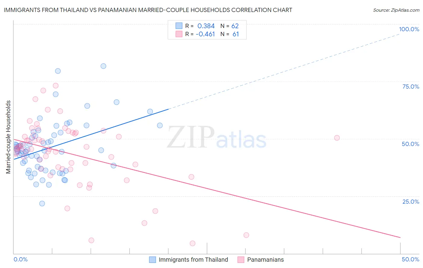 Immigrants from Thailand vs Panamanian Married-couple Households