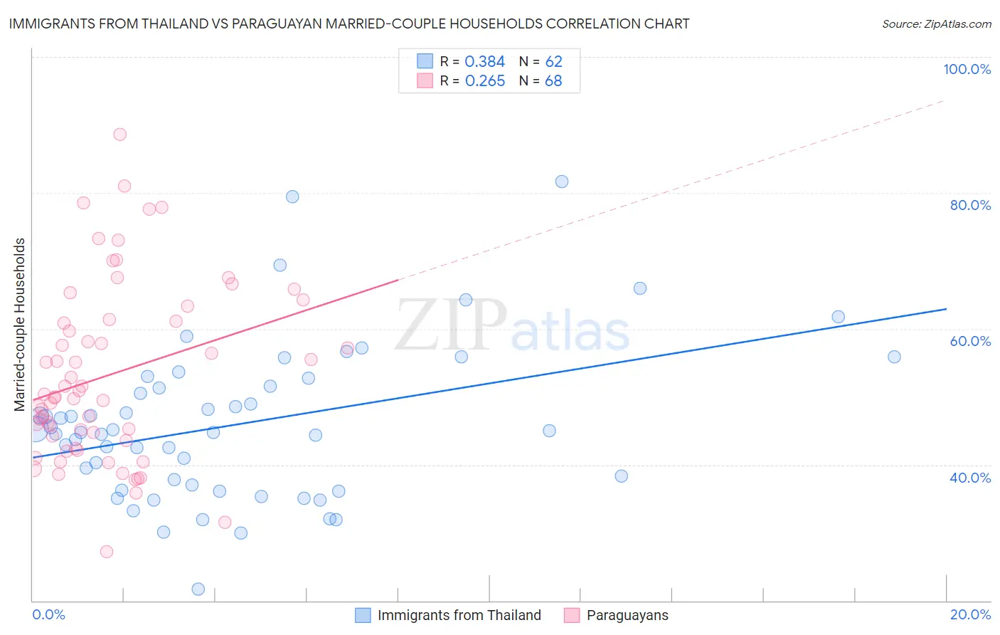 Immigrants from Thailand vs Paraguayan Married-couple Households