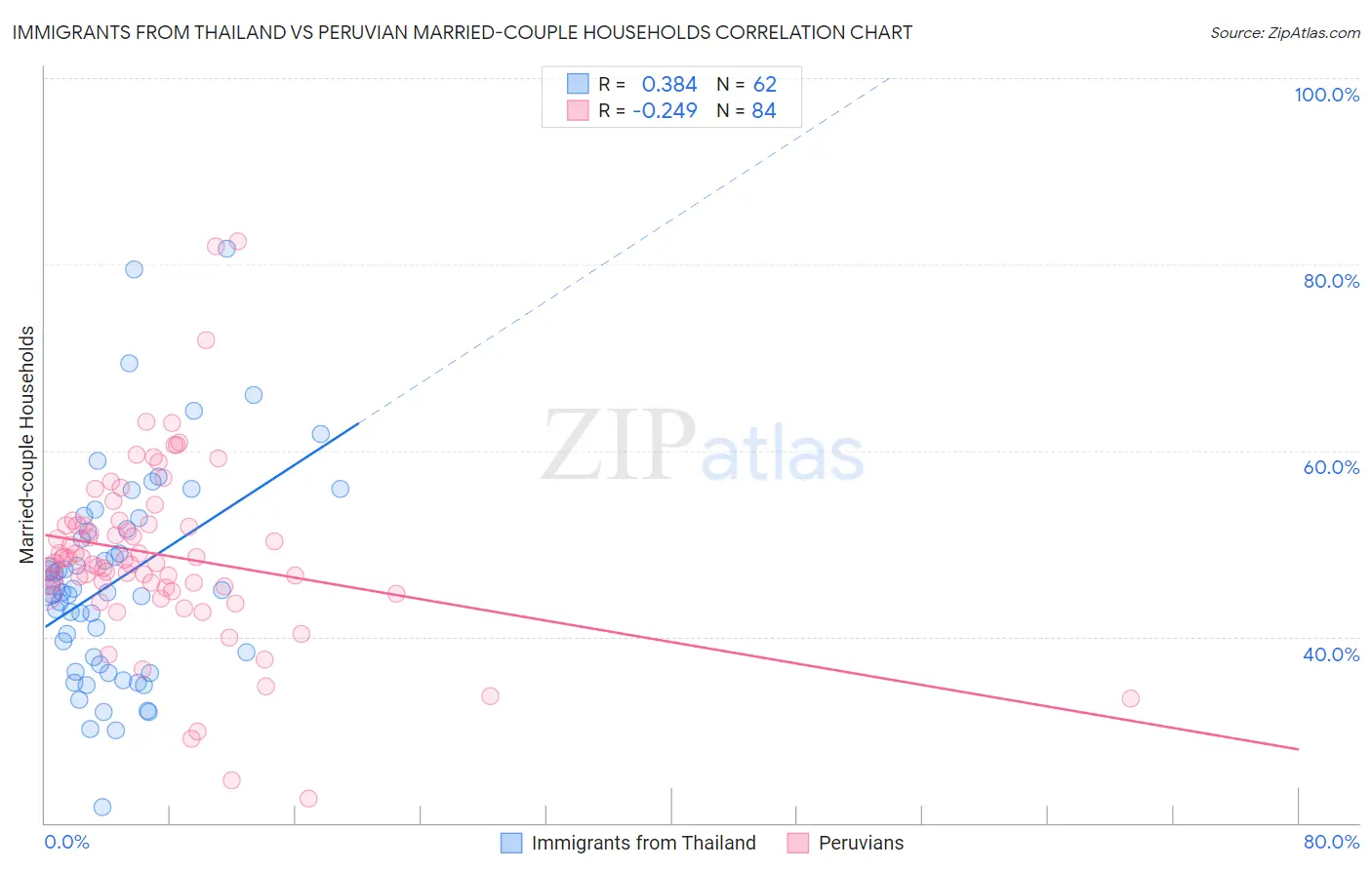 Immigrants from Thailand vs Peruvian Married-couple Households