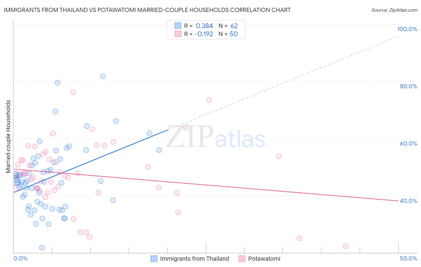 Immigrants from Thailand vs Potawatomi Married-couple Households