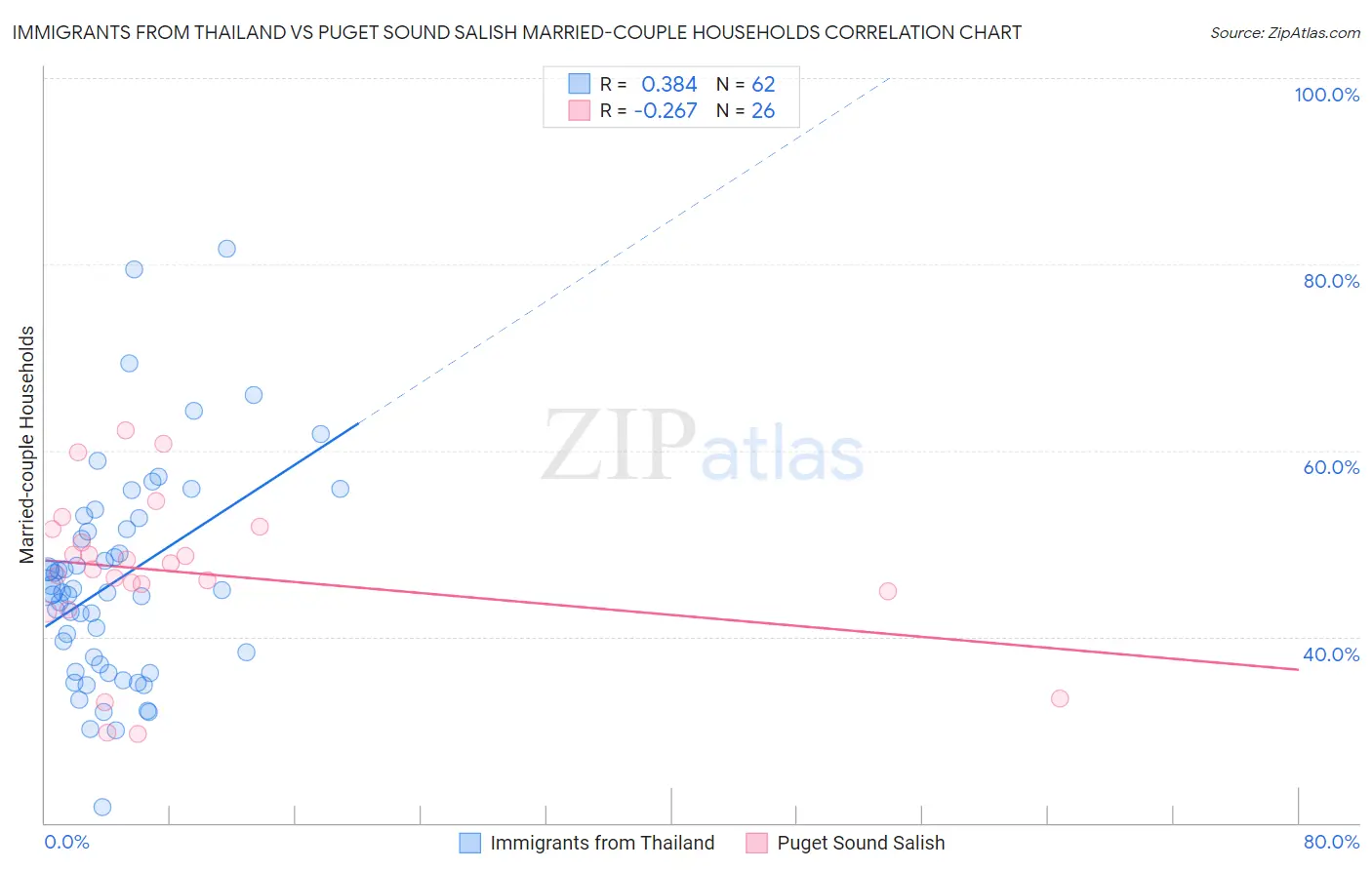 Immigrants from Thailand vs Puget Sound Salish Married-couple Households