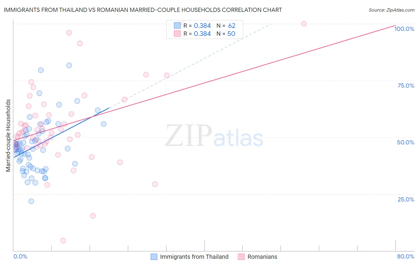 Immigrants from Thailand vs Romanian Married-couple Households