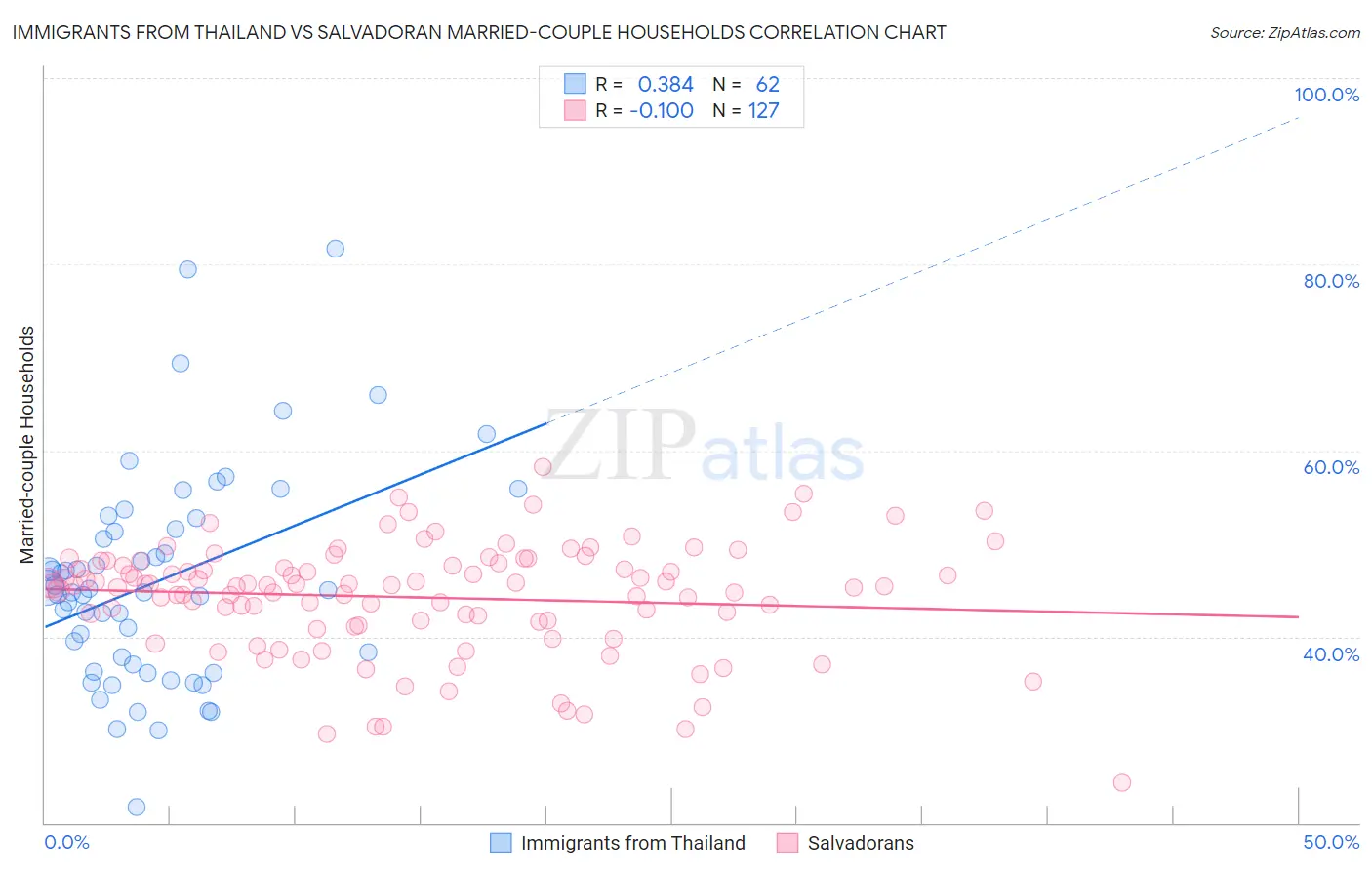 Immigrants from Thailand vs Salvadoran Married-couple Households