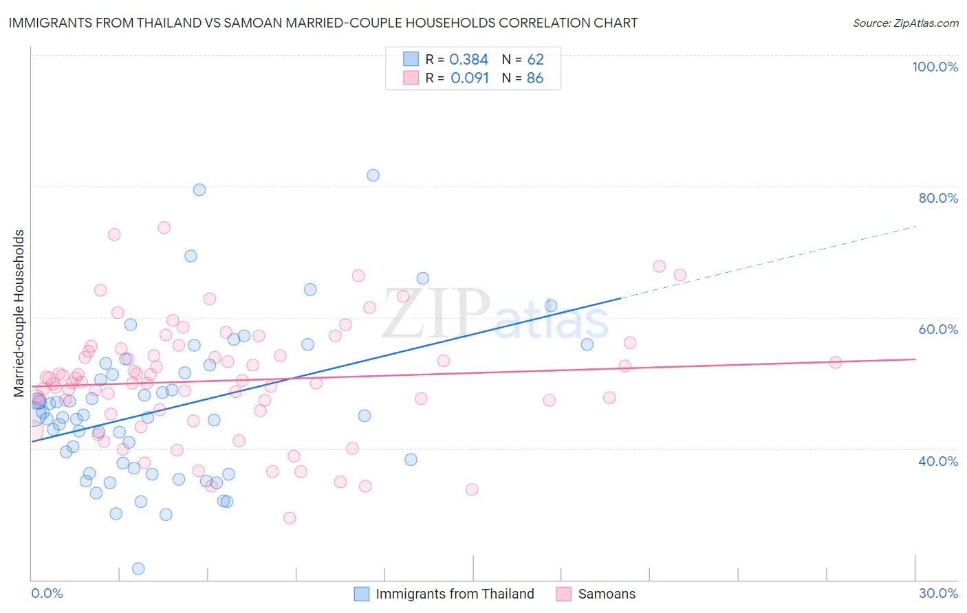 Immigrants from Thailand vs Samoan Married-couple Households