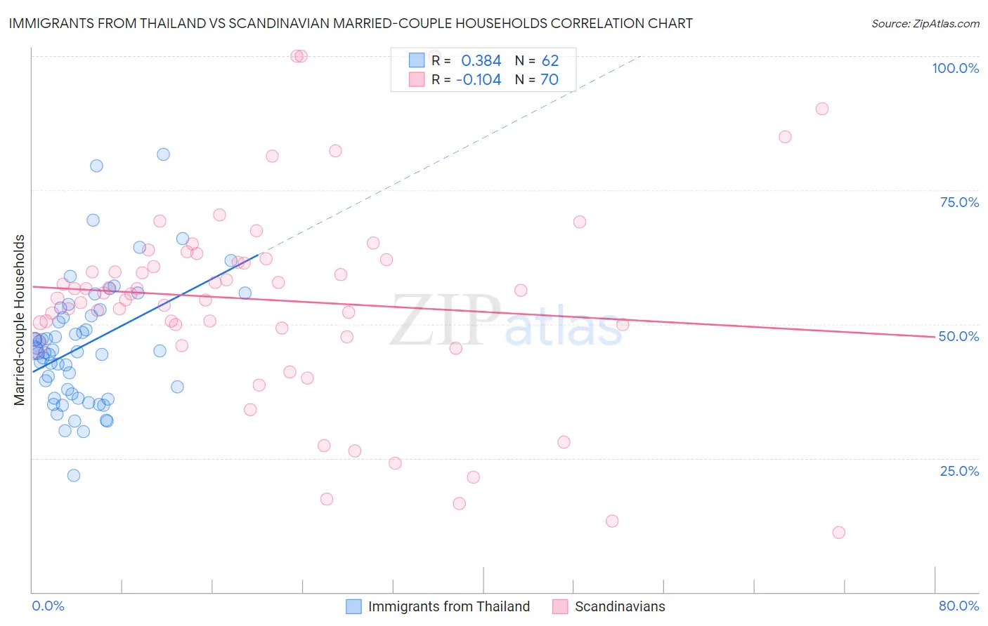 Immigrants from Thailand vs Scandinavian Married-couple Households