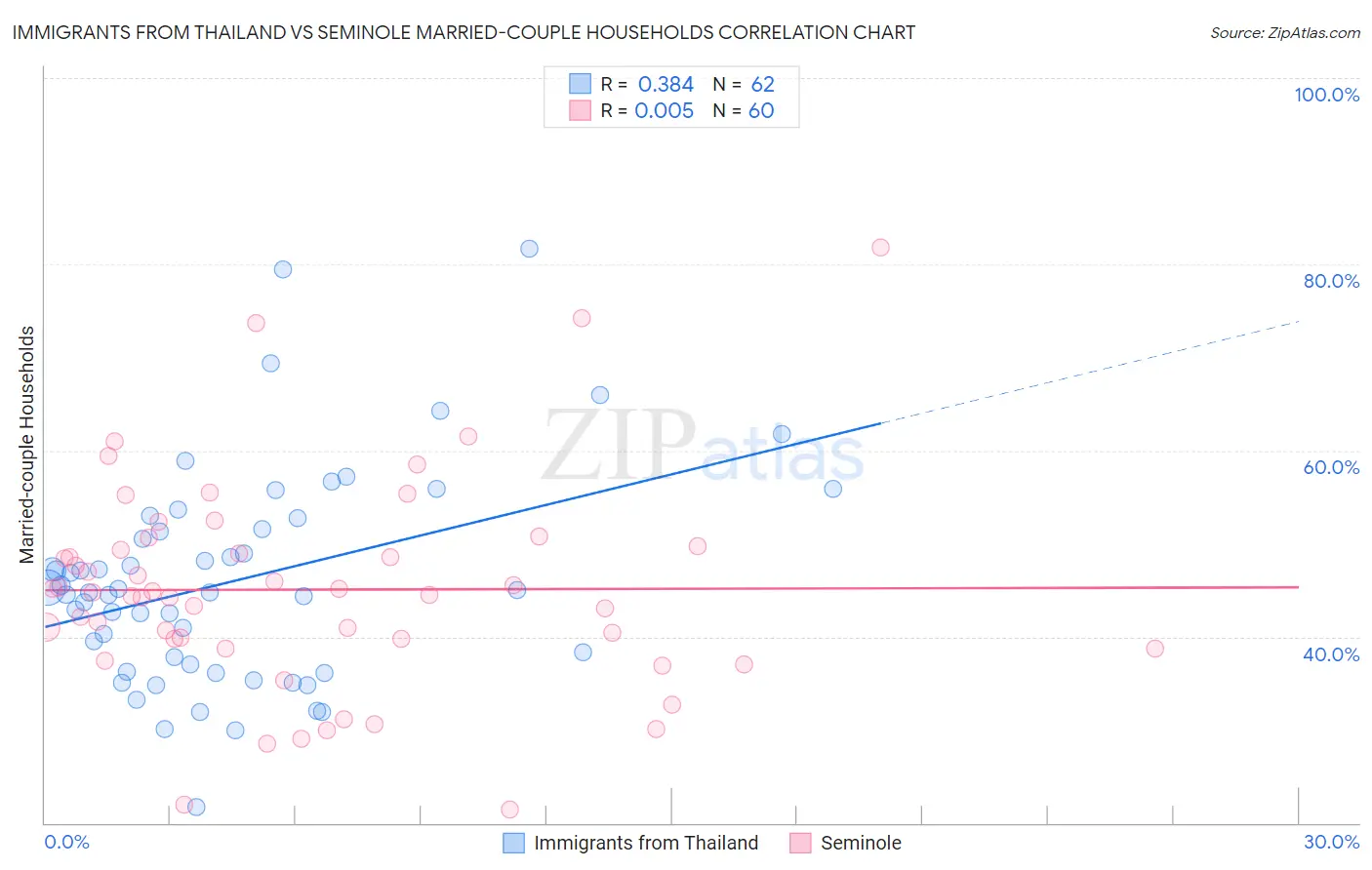 Immigrants from Thailand vs Seminole Married-couple Households
