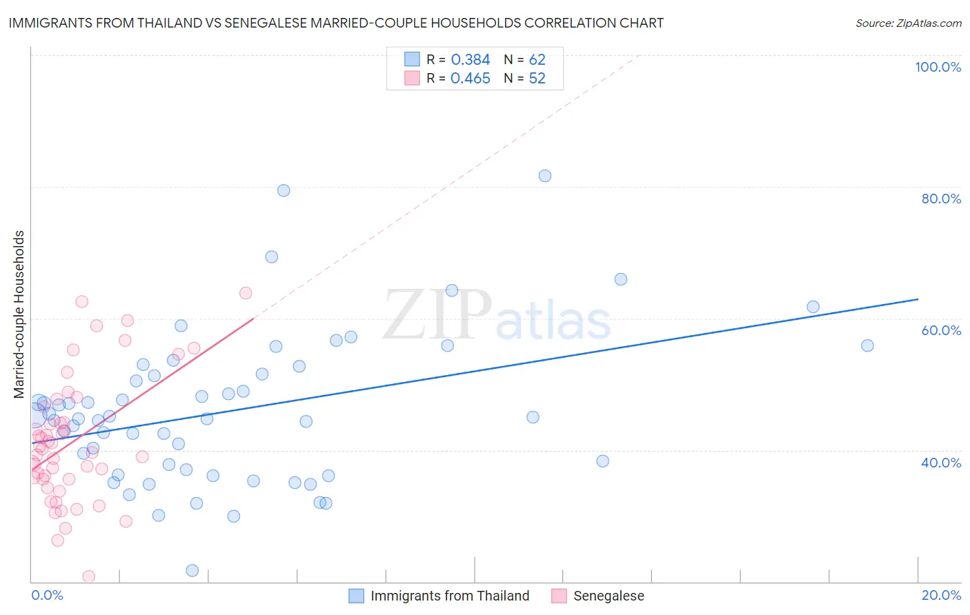 Immigrants from Thailand vs Senegalese Married-couple Households