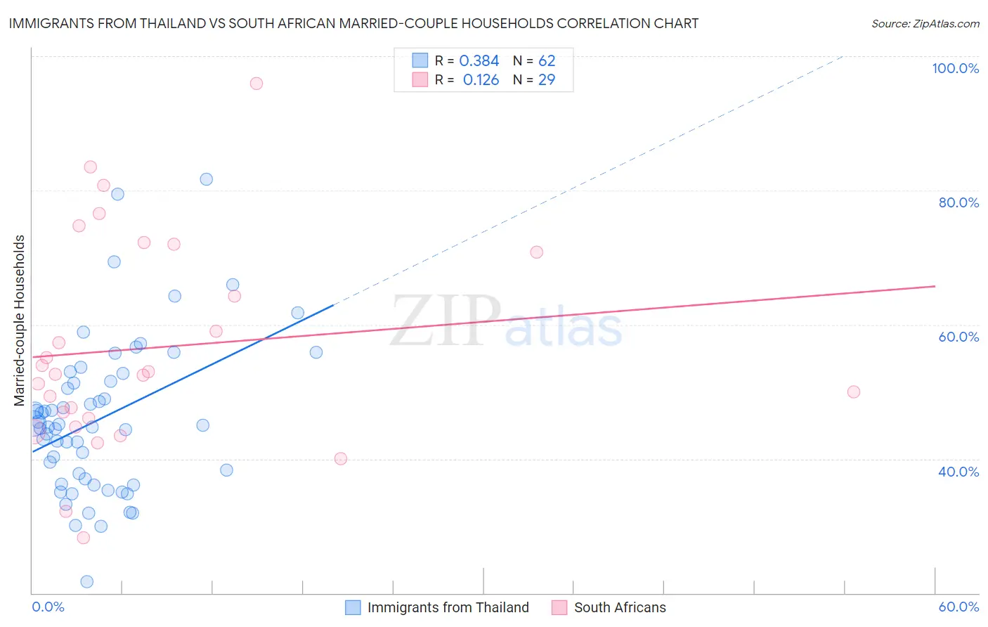 Immigrants from Thailand vs South African Married-couple Households