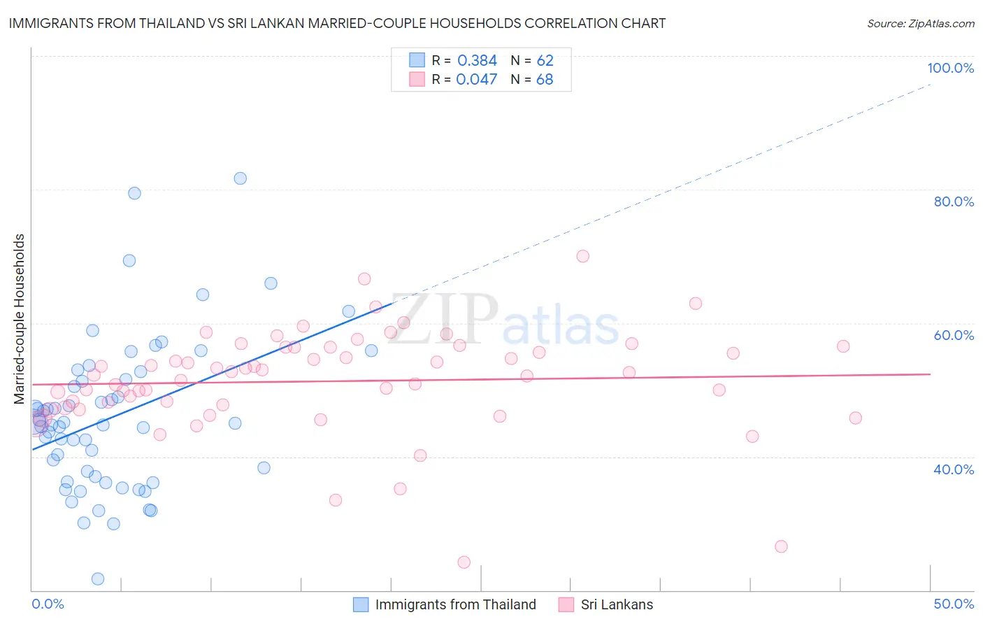 Immigrants from Thailand vs Sri Lankan Married-couple Households