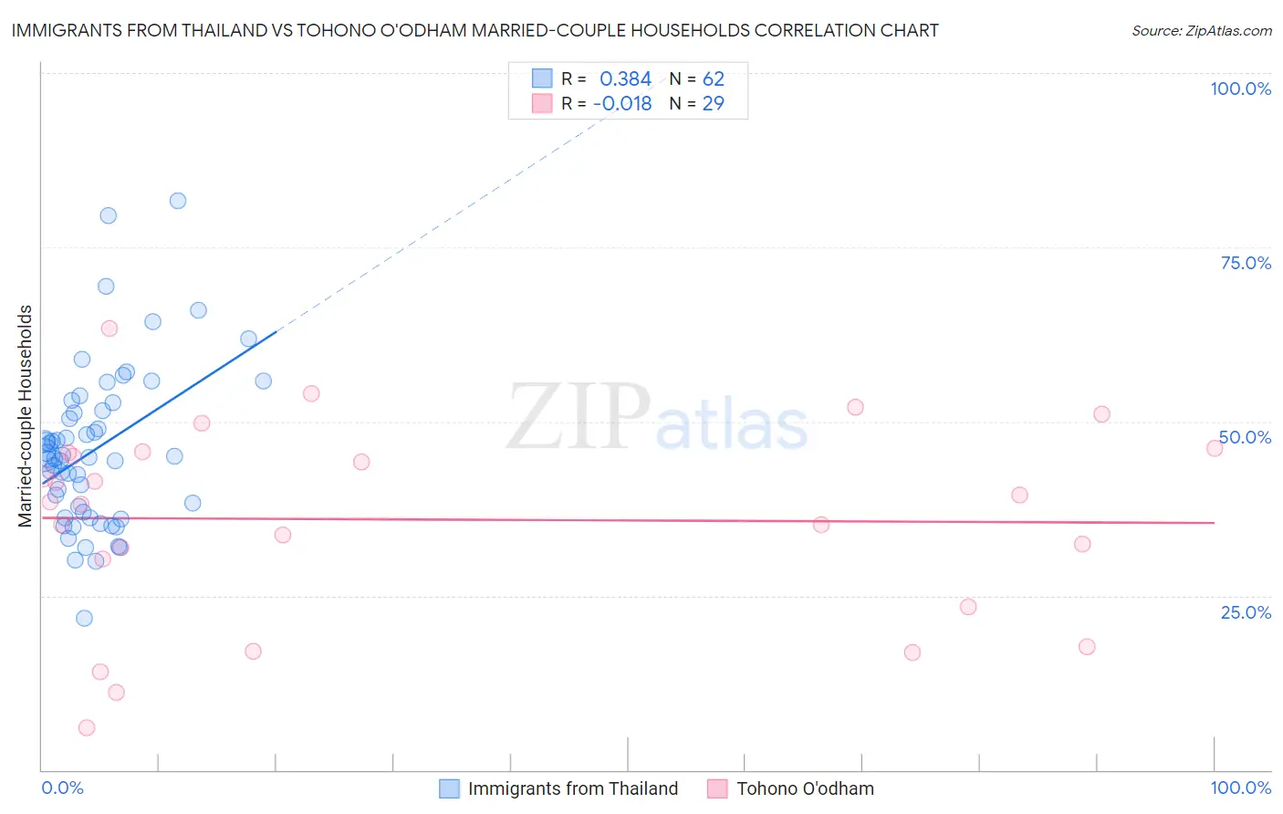 Immigrants from Thailand vs Tohono O'odham Married-couple Households