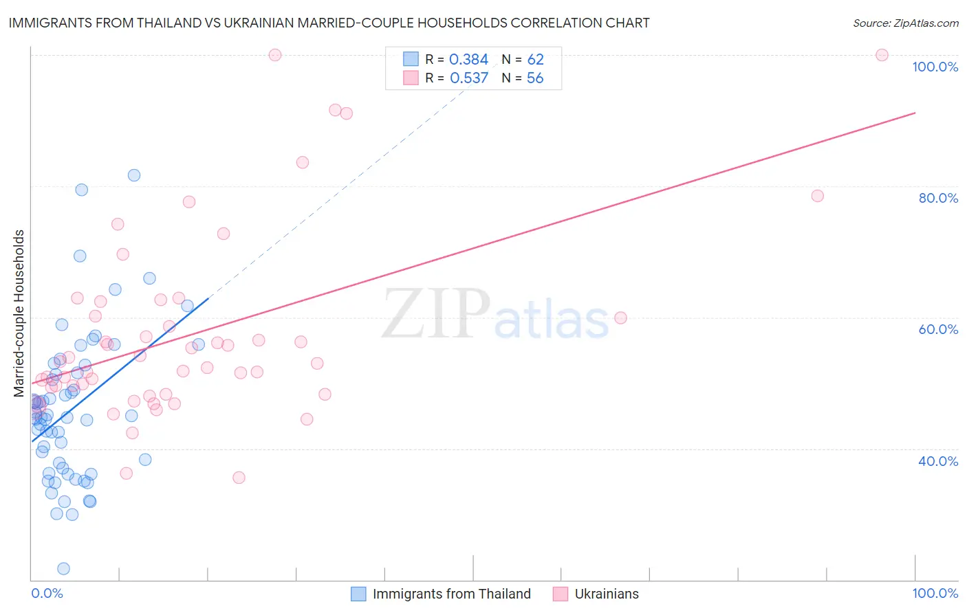 Immigrants from Thailand vs Ukrainian Married-couple Households