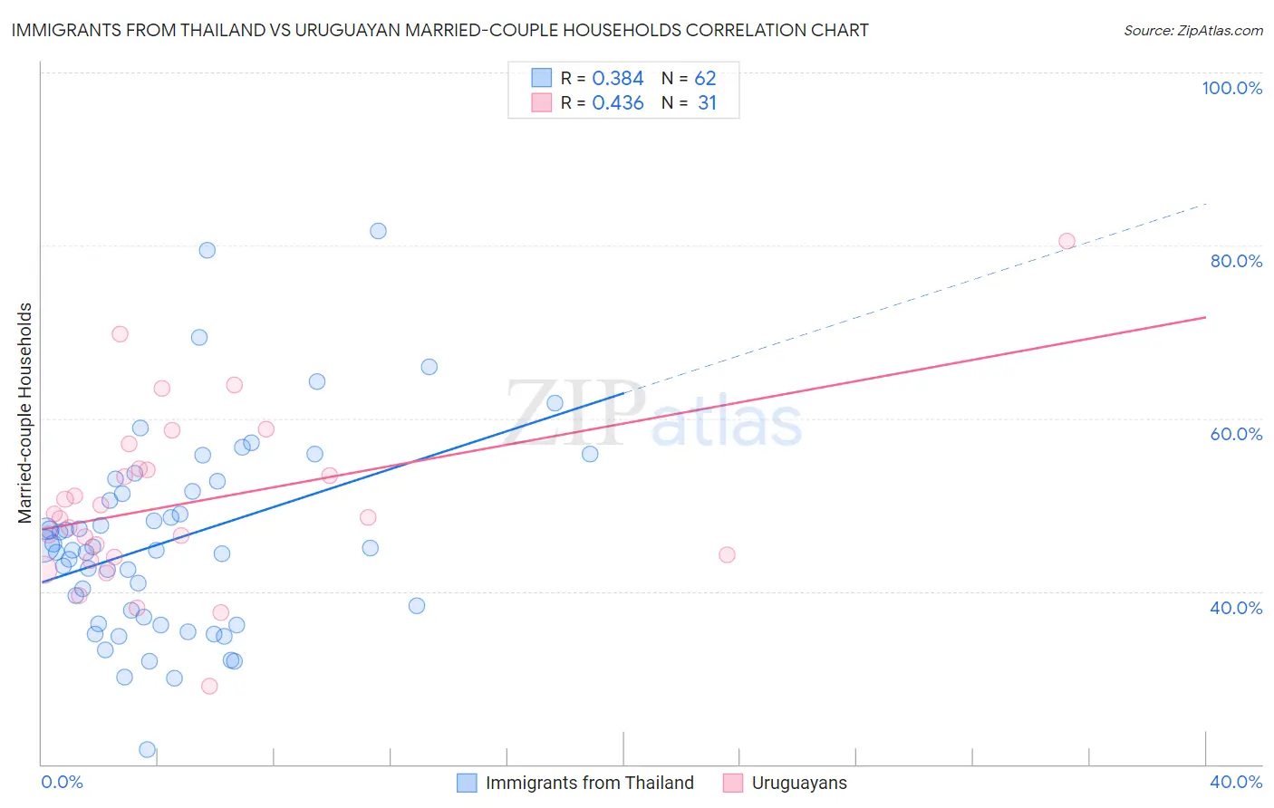 Immigrants from Thailand vs Uruguayan Married-couple Households