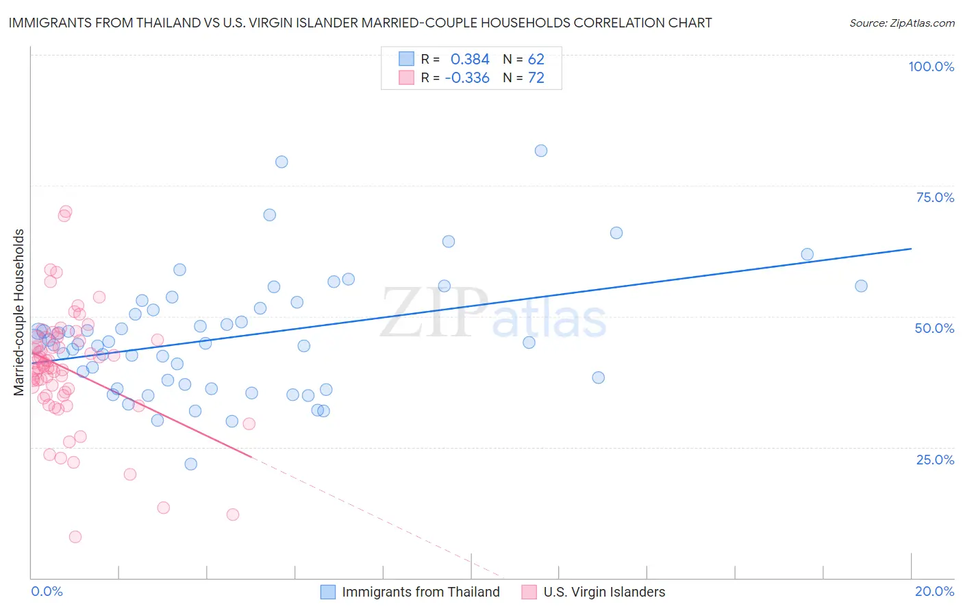 Immigrants from Thailand vs U.S. Virgin Islander Married-couple Households