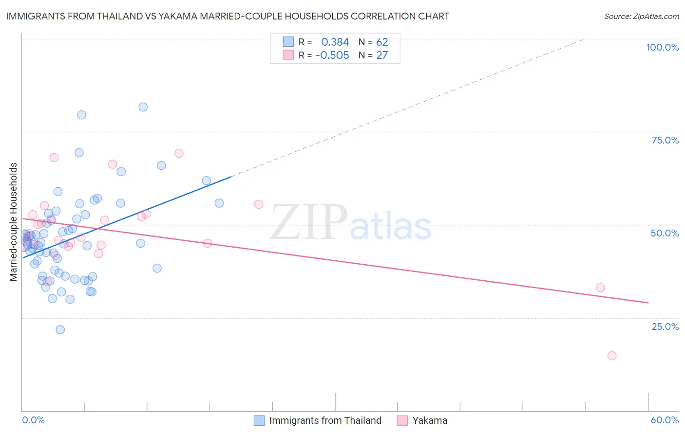 Immigrants from Thailand vs Yakama Married-couple Households