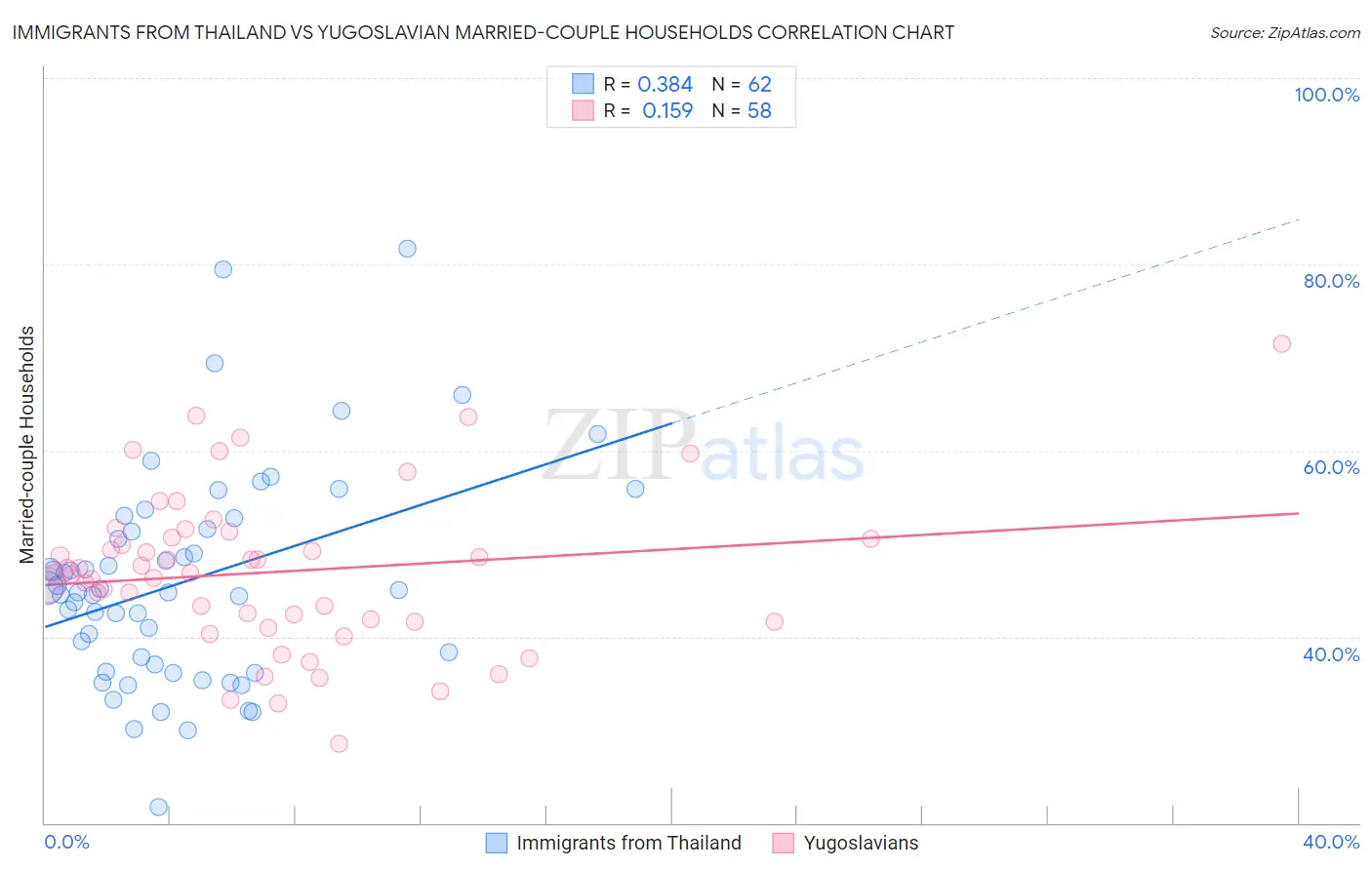 Immigrants from Thailand vs Yugoslavian Married-couple Households
