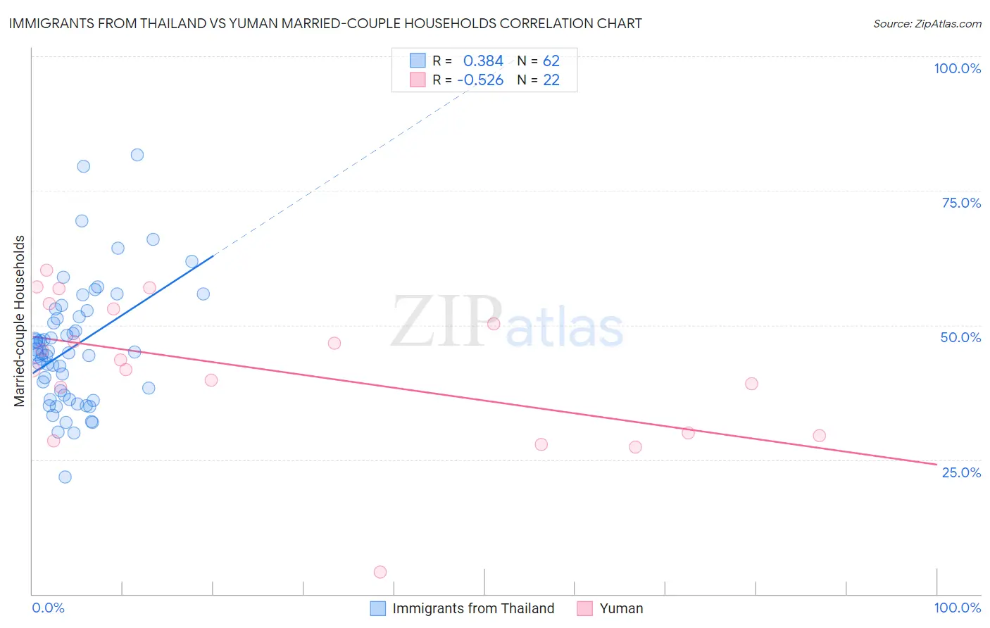 Immigrants from Thailand vs Yuman Married-couple Households