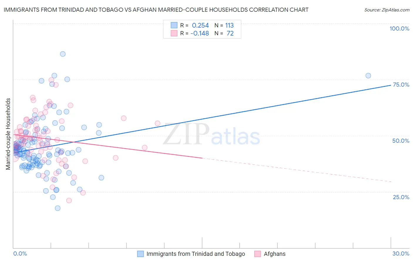 Immigrants from Trinidad and Tobago vs Afghan Married-couple Households