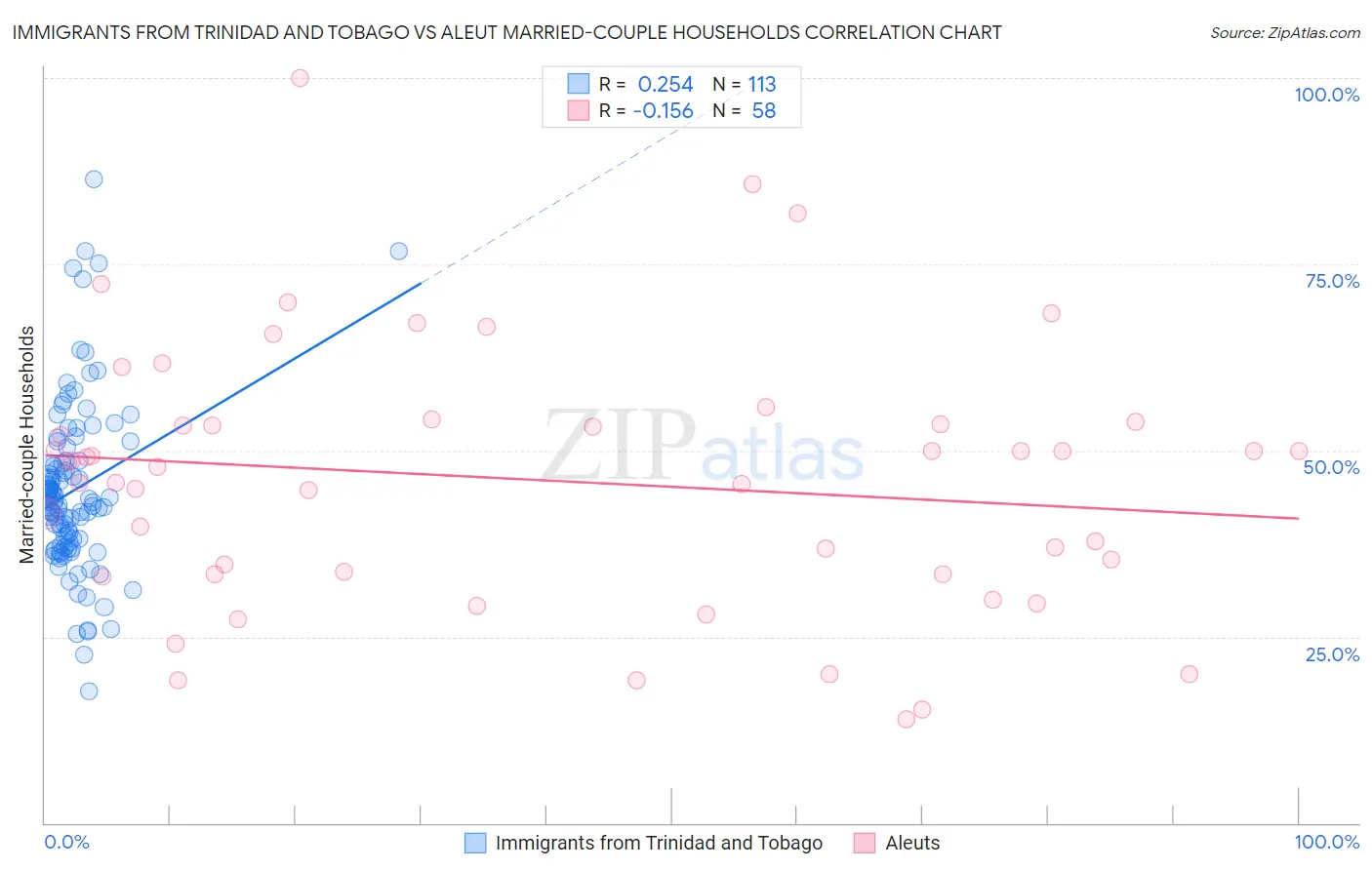 Immigrants from Trinidad and Tobago vs Aleut Married-couple Households