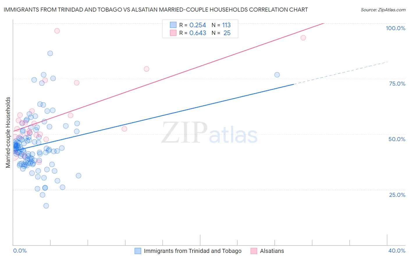 Immigrants from Trinidad and Tobago vs Alsatian Married-couple Households