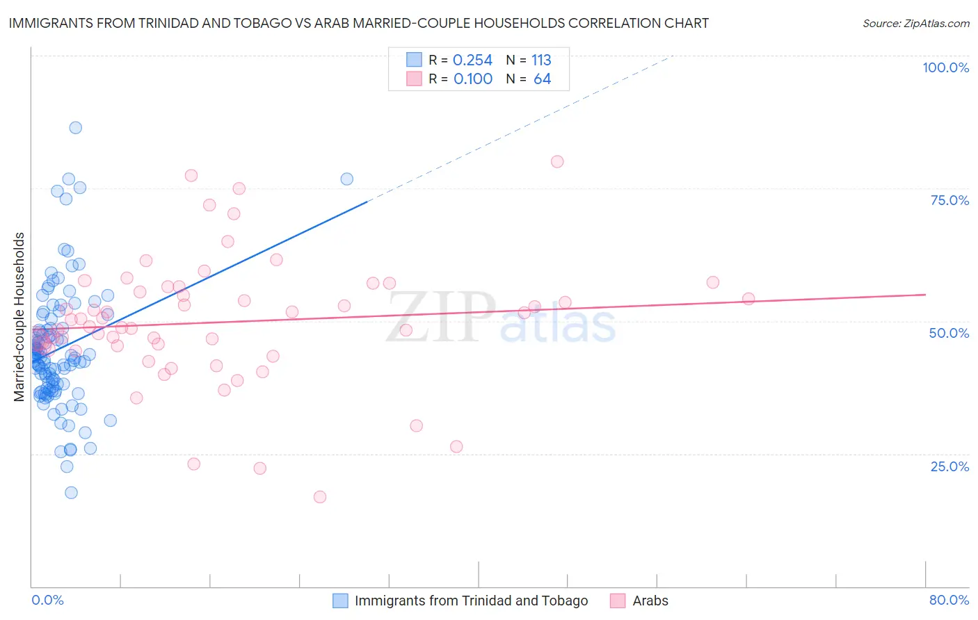 Immigrants from Trinidad and Tobago vs Arab Married-couple Households