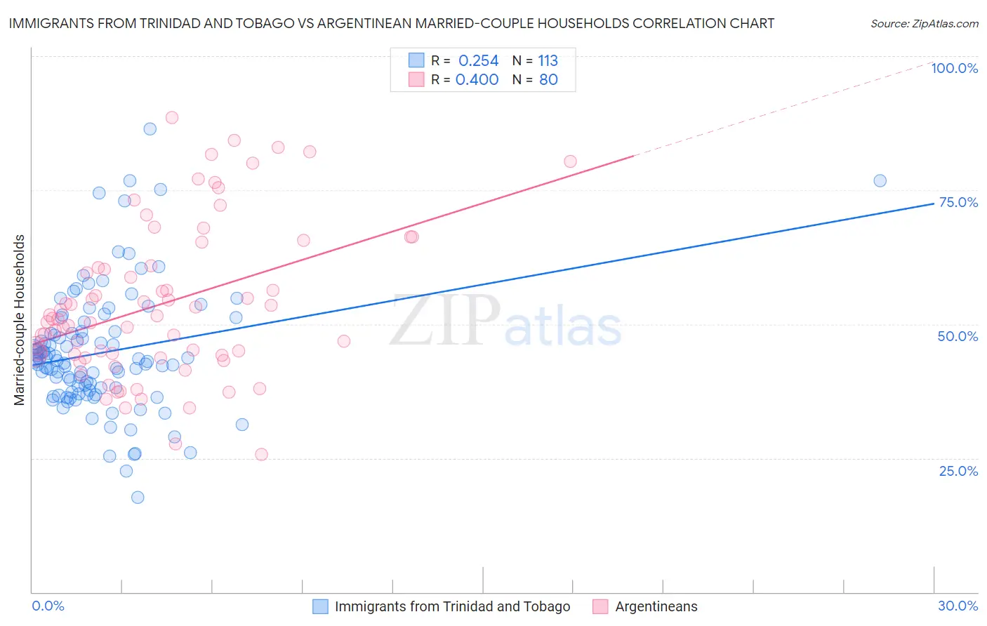 Immigrants from Trinidad and Tobago vs Argentinean Married-couple Households