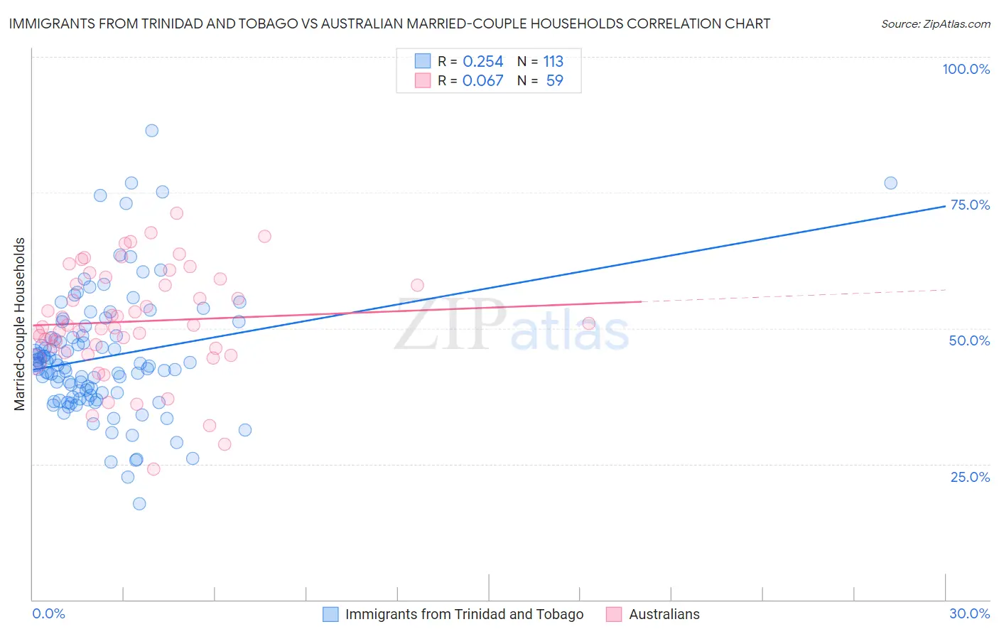 Immigrants from Trinidad and Tobago vs Australian Married-couple Households