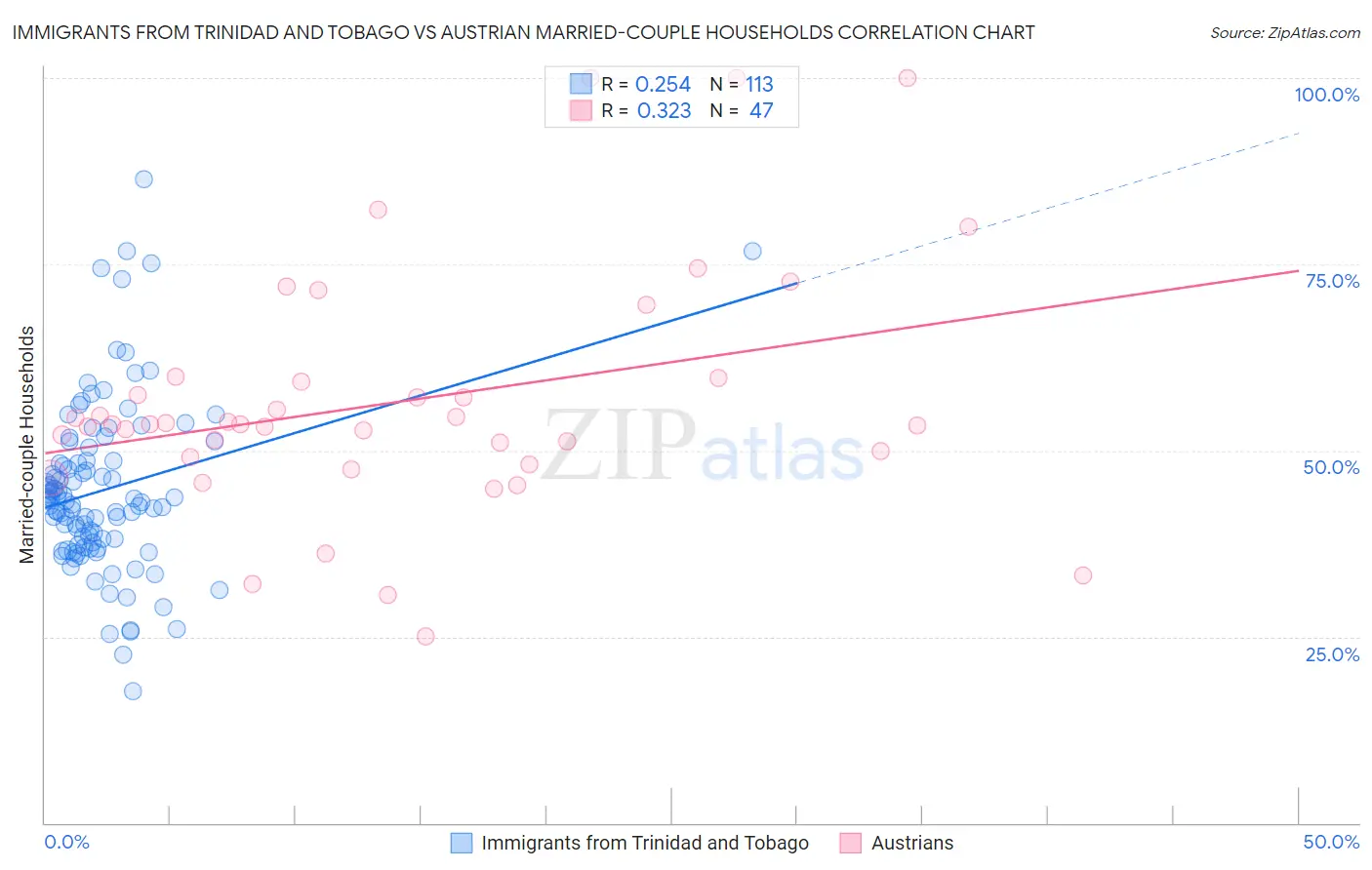 Immigrants from Trinidad and Tobago vs Austrian Married-couple Households
