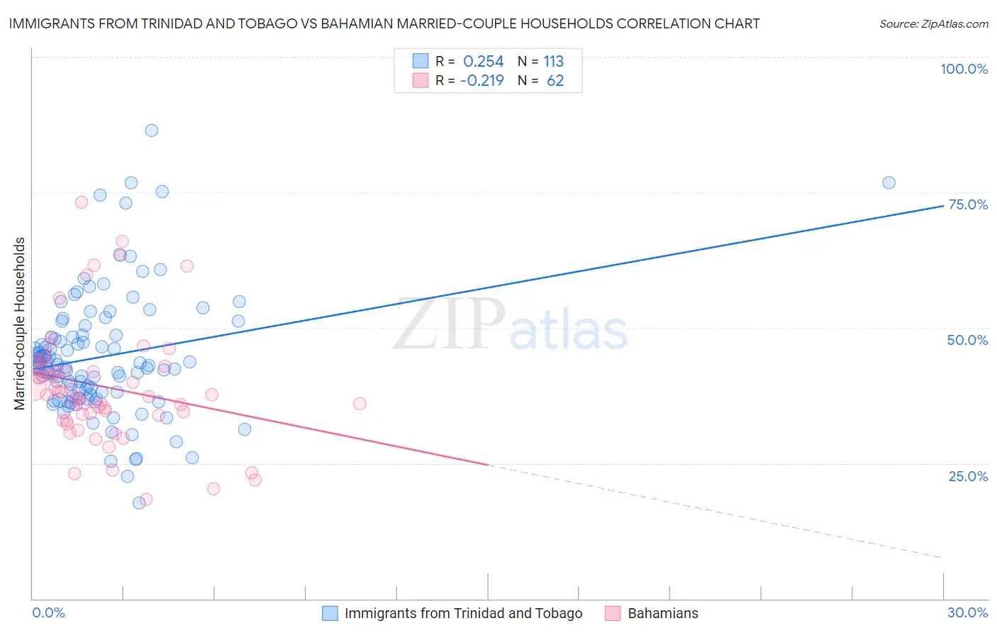 Immigrants from Trinidad and Tobago vs Bahamian Married-couple Households