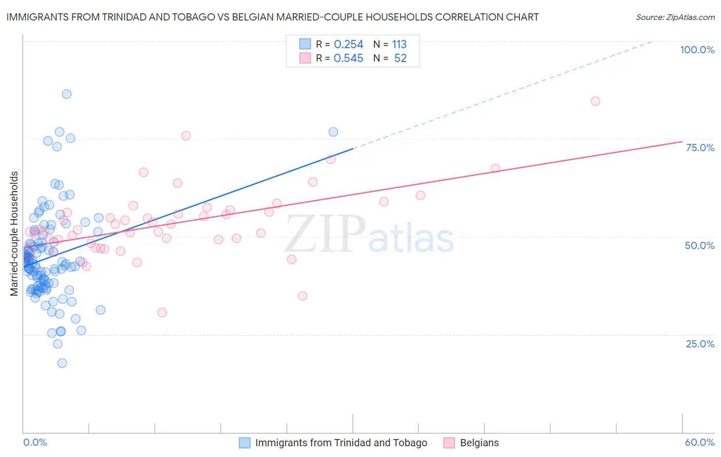 Immigrants from Trinidad and Tobago vs Belgian Married-couple Households