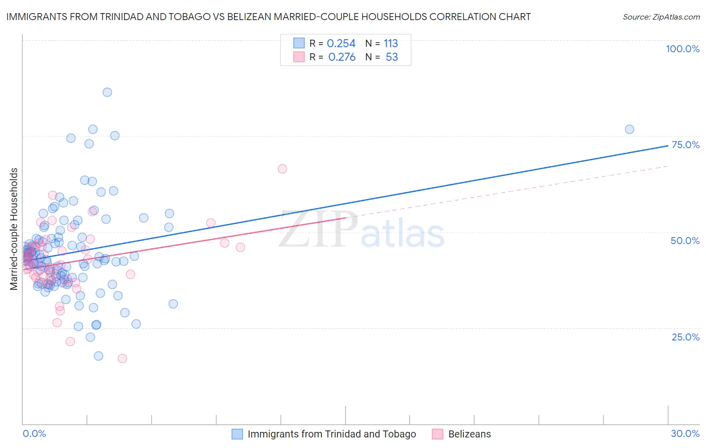 Immigrants from Trinidad and Tobago vs Belizean Married-couple Households