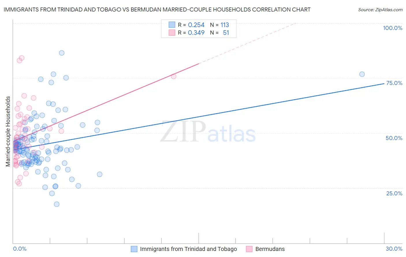 Immigrants from Trinidad and Tobago vs Bermudan Married-couple Households