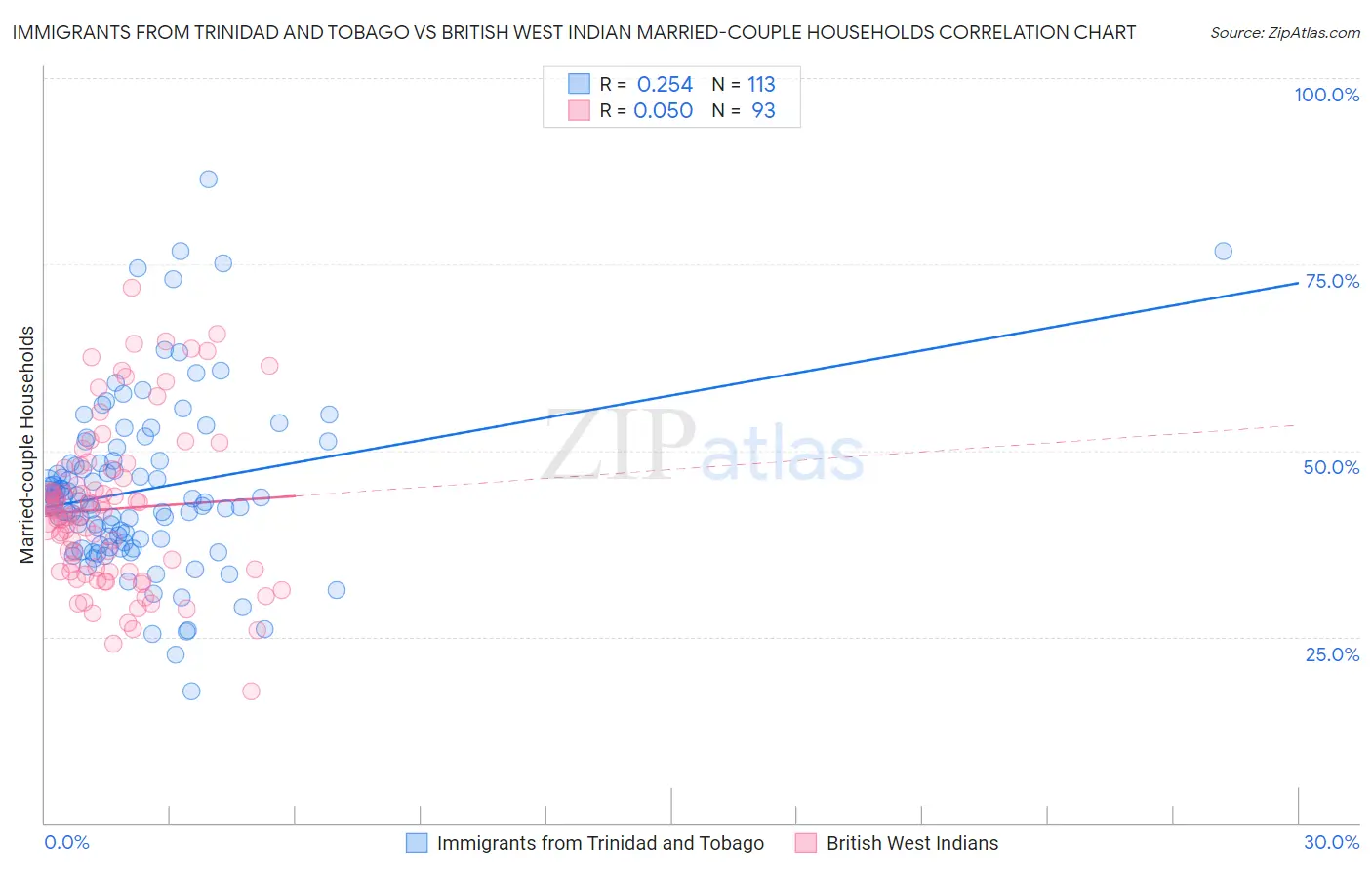 Immigrants from Trinidad and Tobago vs British West Indian Married-couple Households