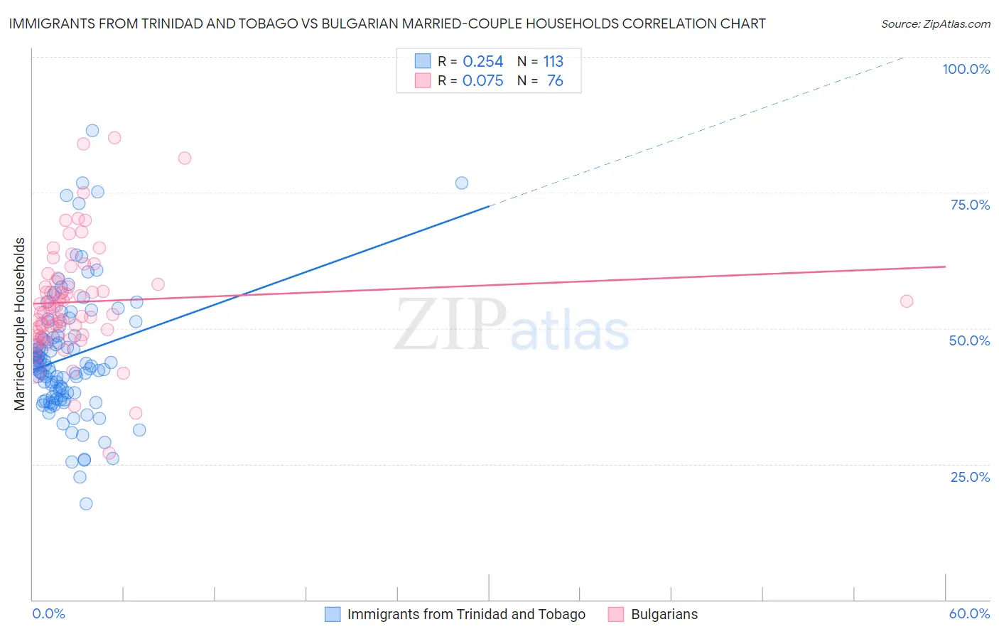 Immigrants from Trinidad and Tobago vs Bulgarian Married-couple Households