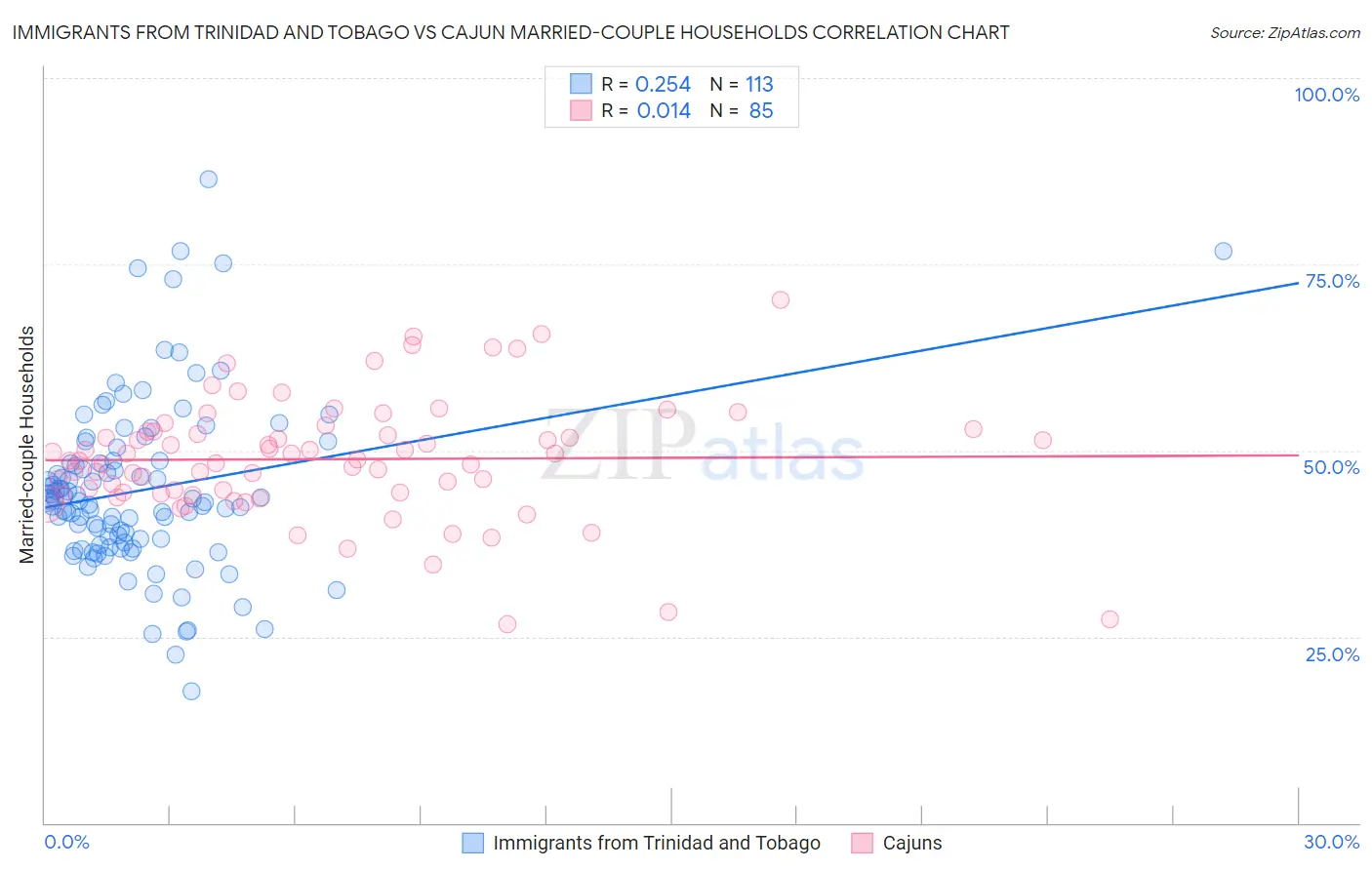 Immigrants from Trinidad and Tobago vs Cajun Married-couple Households
