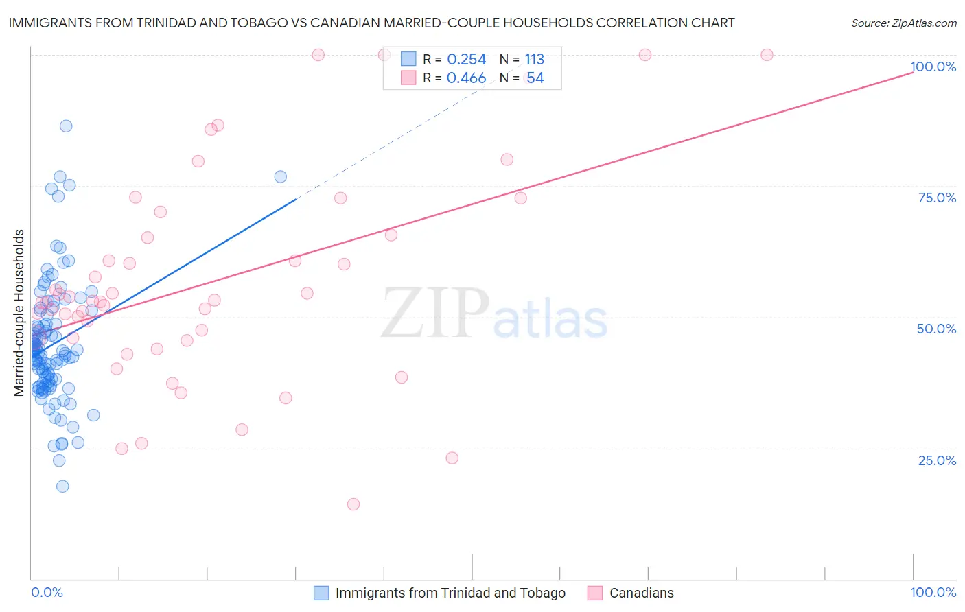 Immigrants from Trinidad and Tobago vs Canadian Married-couple Households