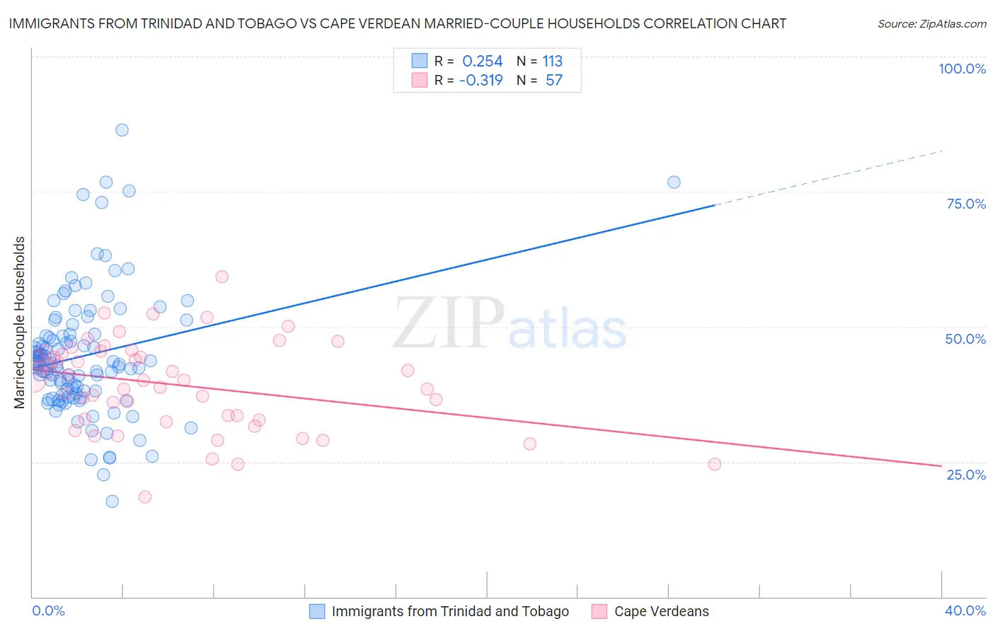 Immigrants from Trinidad and Tobago vs Cape Verdean Married-couple Households