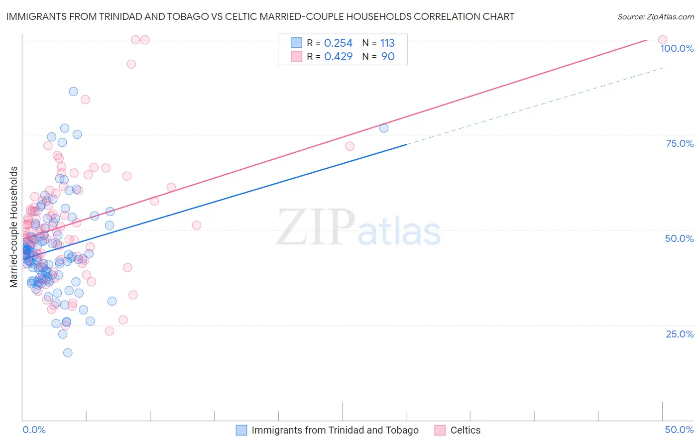 Immigrants from Trinidad and Tobago vs Celtic Married-couple Households