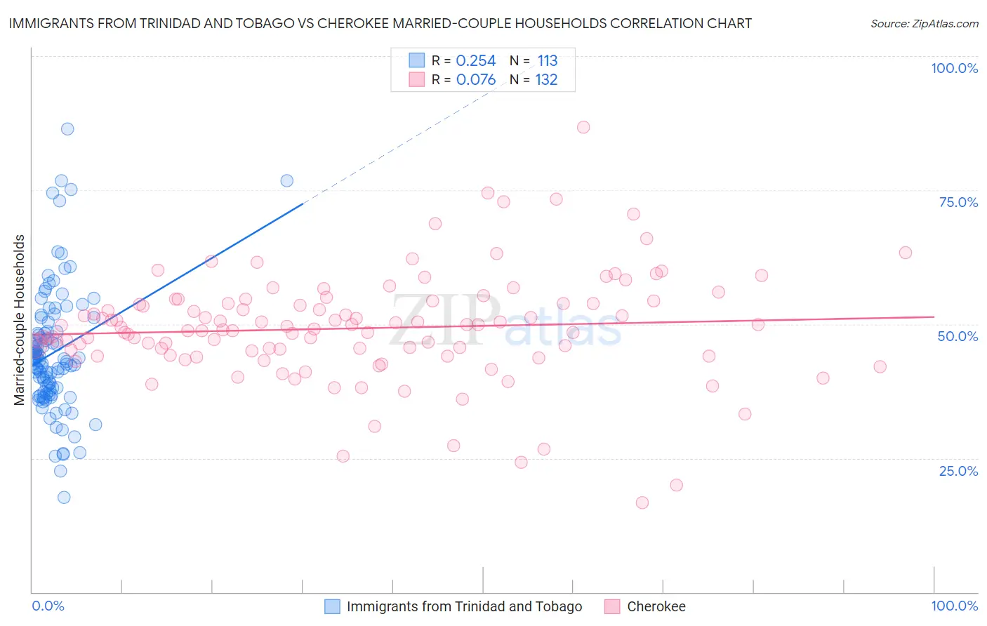 Immigrants from Trinidad and Tobago vs Cherokee Married-couple Households