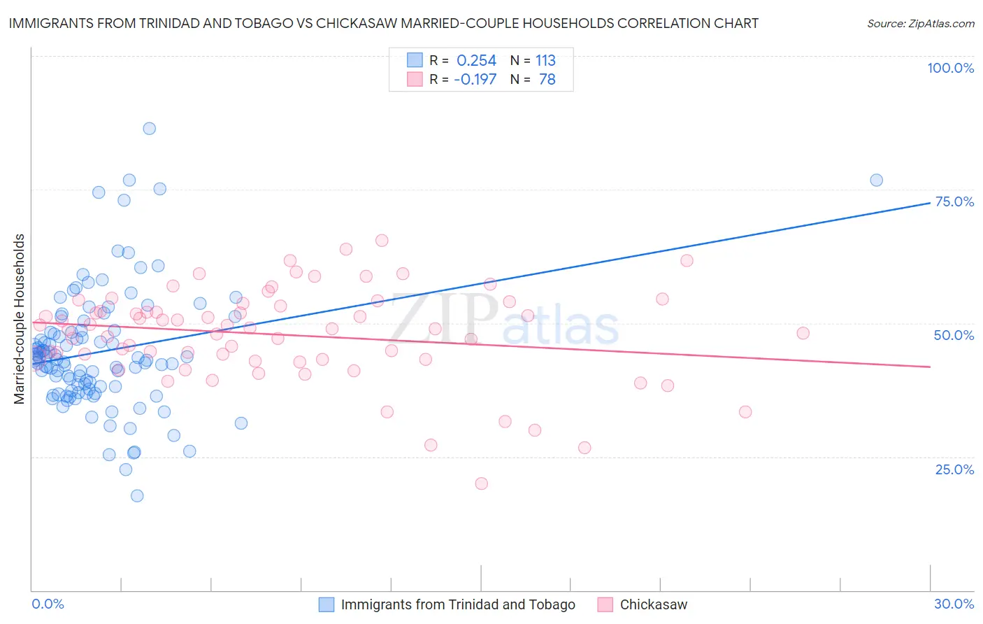 Immigrants from Trinidad and Tobago vs Chickasaw Married-couple Households