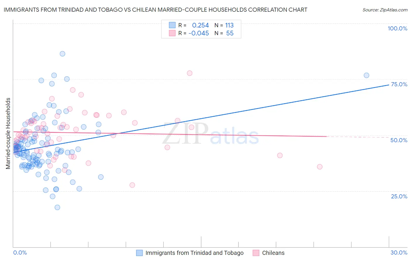Immigrants from Trinidad and Tobago vs Chilean Married-couple Households