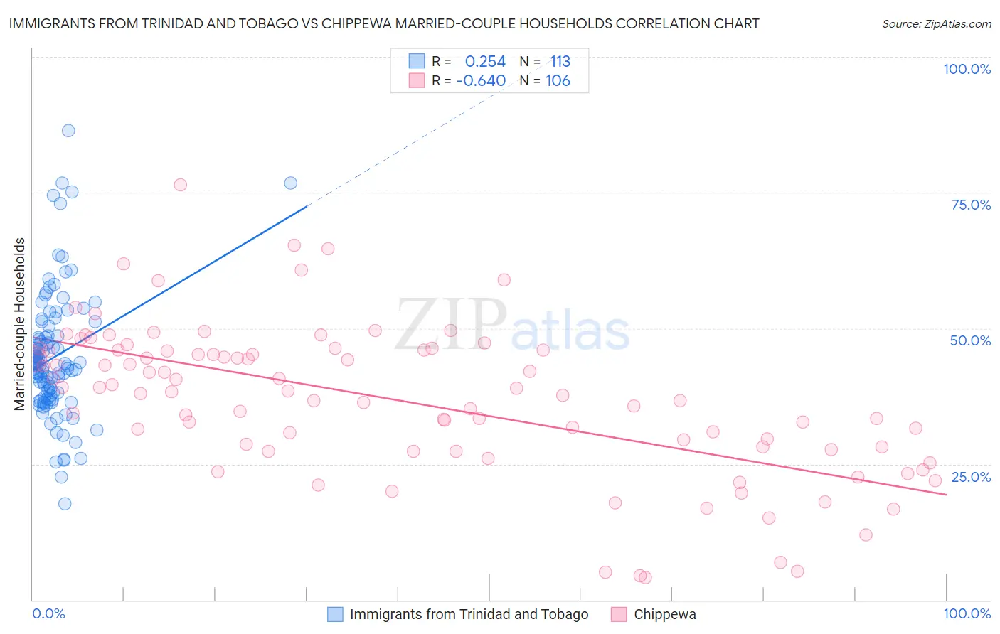 Immigrants from Trinidad and Tobago vs Chippewa Married-couple Households