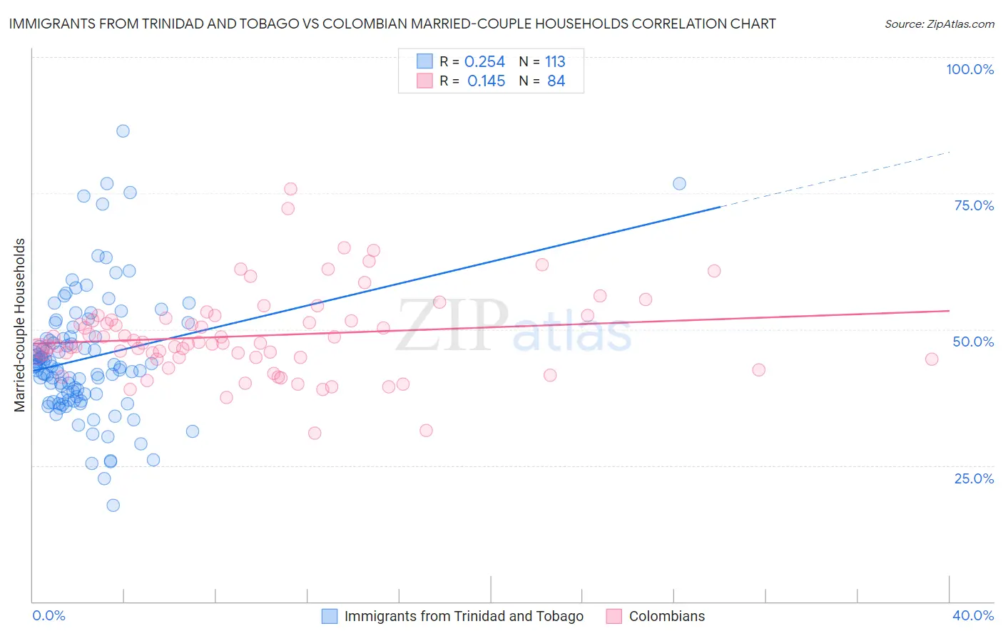 Immigrants from Trinidad and Tobago vs Colombian Married-couple Households