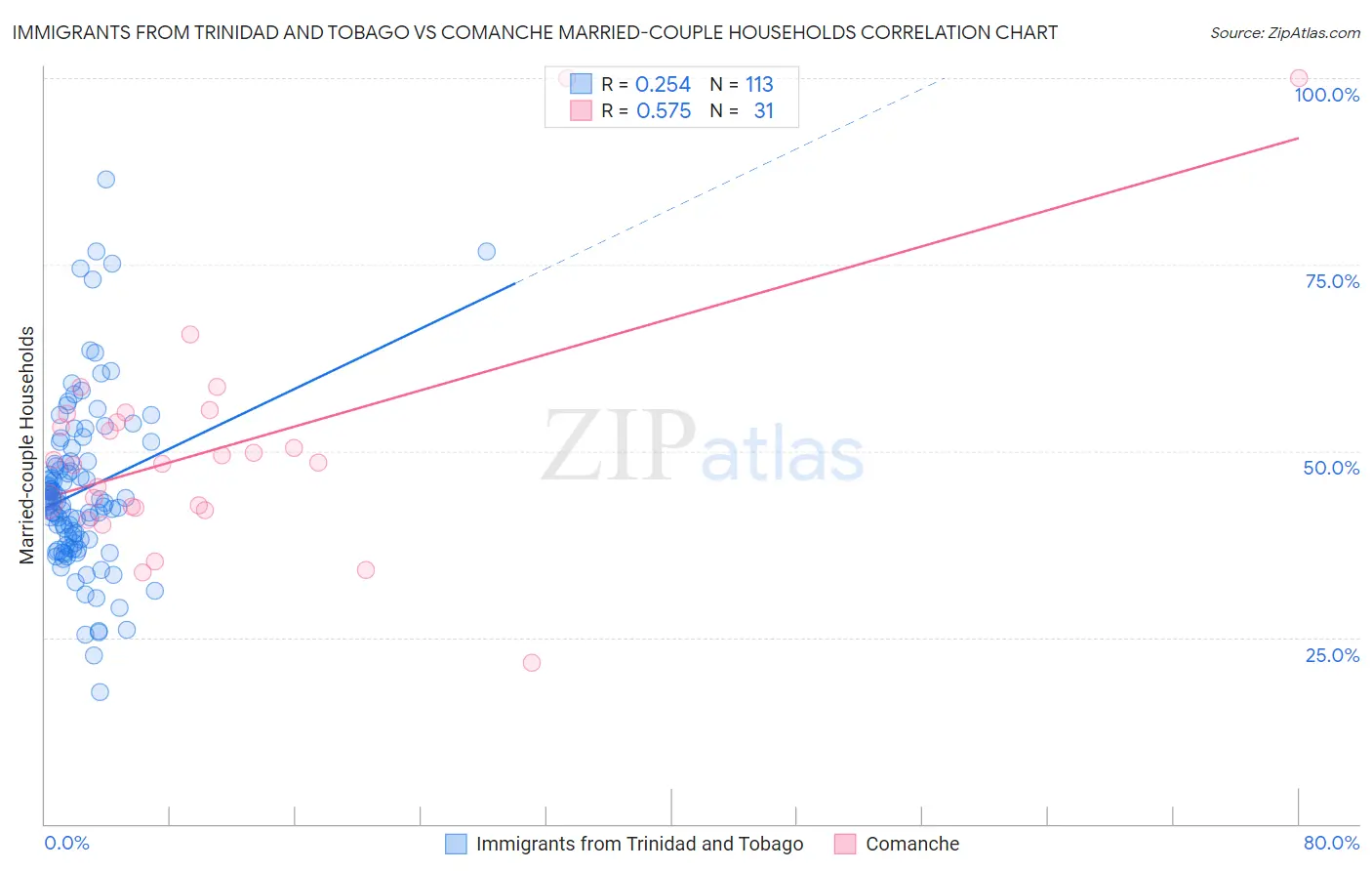 Immigrants from Trinidad and Tobago vs Comanche Married-couple Households
