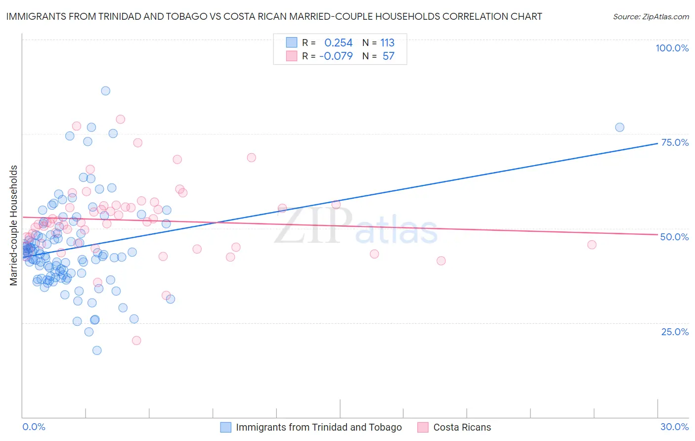 Immigrants from Trinidad and Tobago vs Costa Rican Married-couple Households