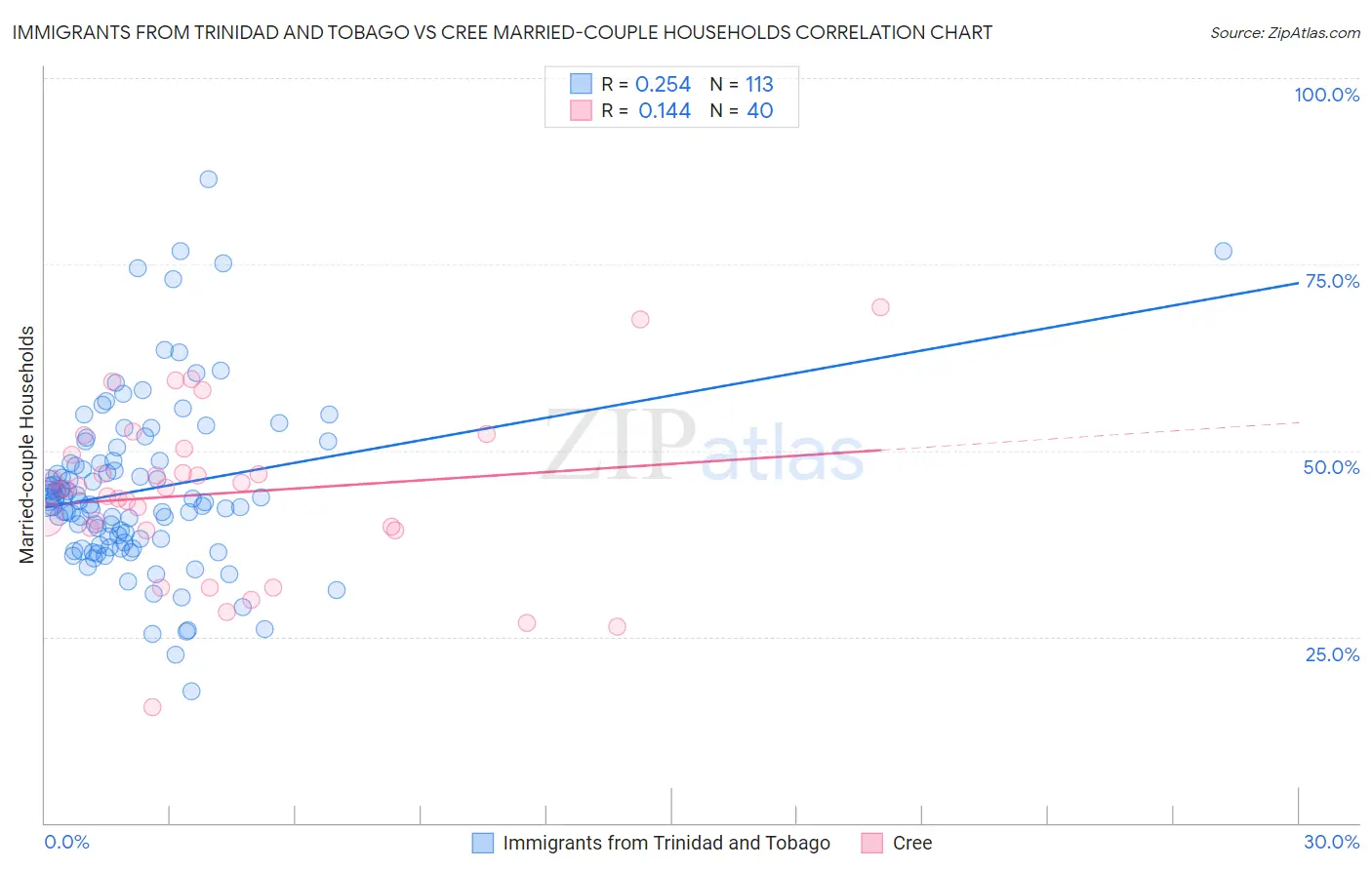 Immigrants from Trinidad and Tobago vs Cree Married-couple Households