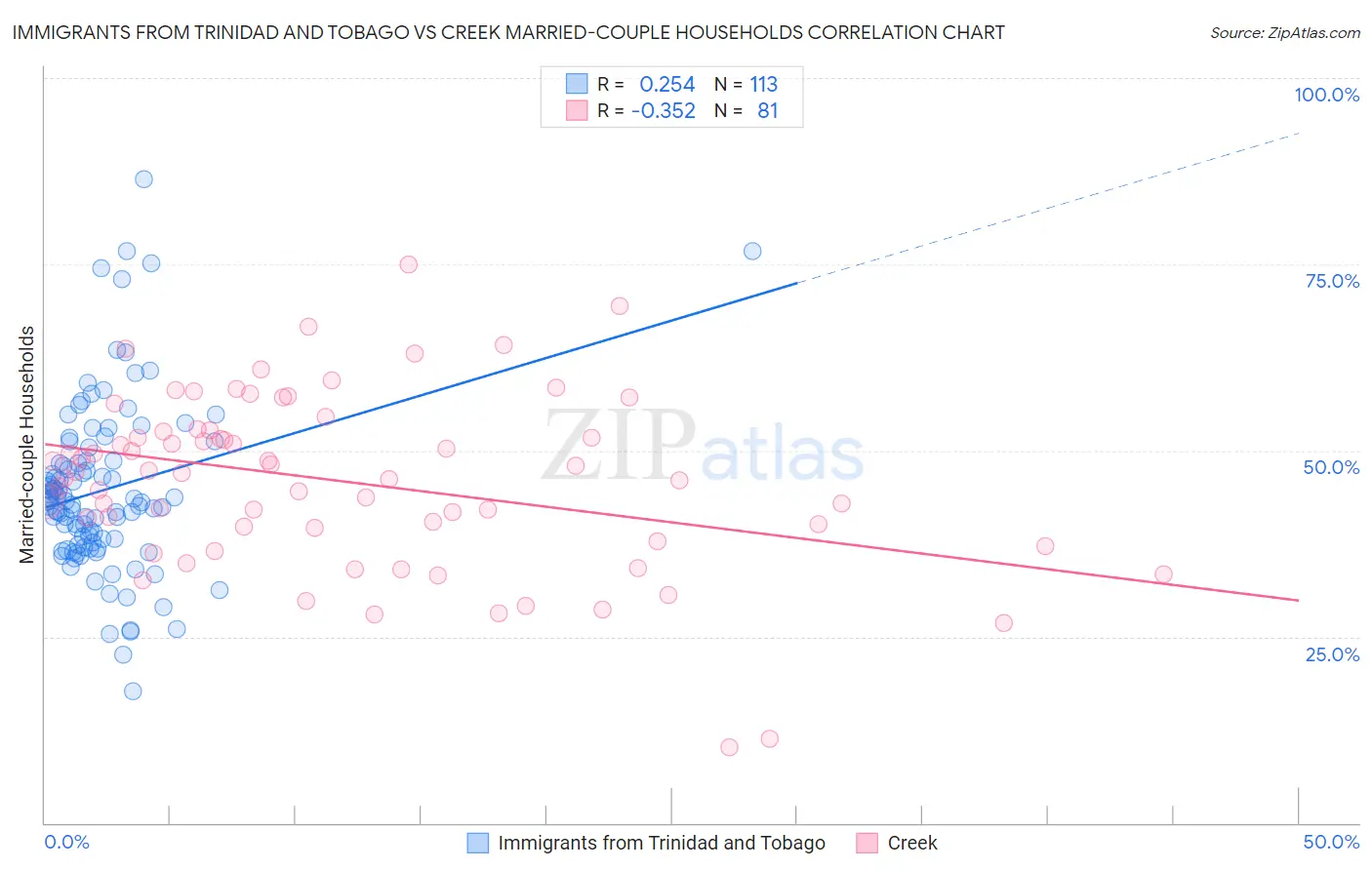 Immigrants from Trinidad and Tobago vs Creek Married-couple Households
