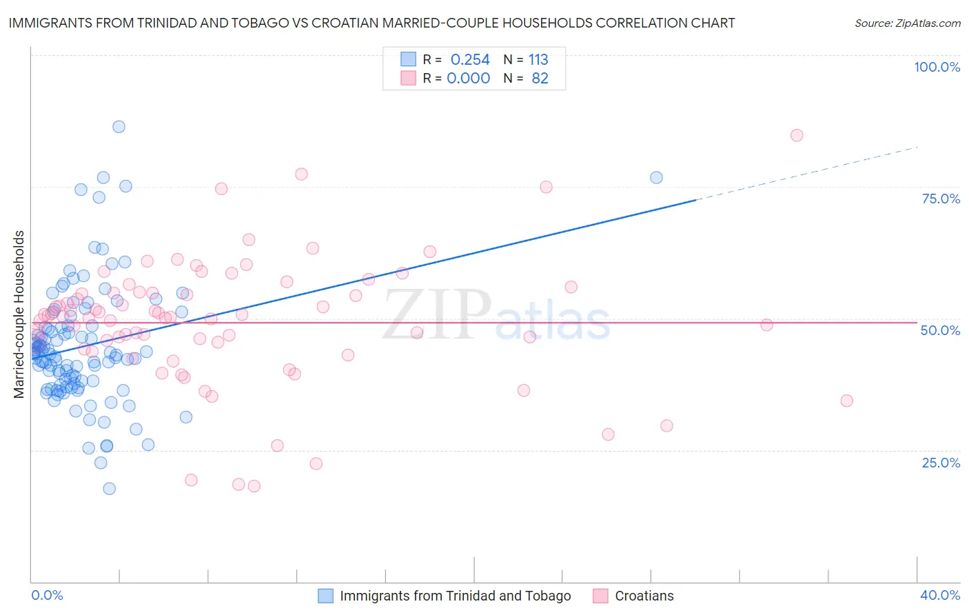 Immigrants from Trinidad and Tobago vs Croatian Married-couple Households