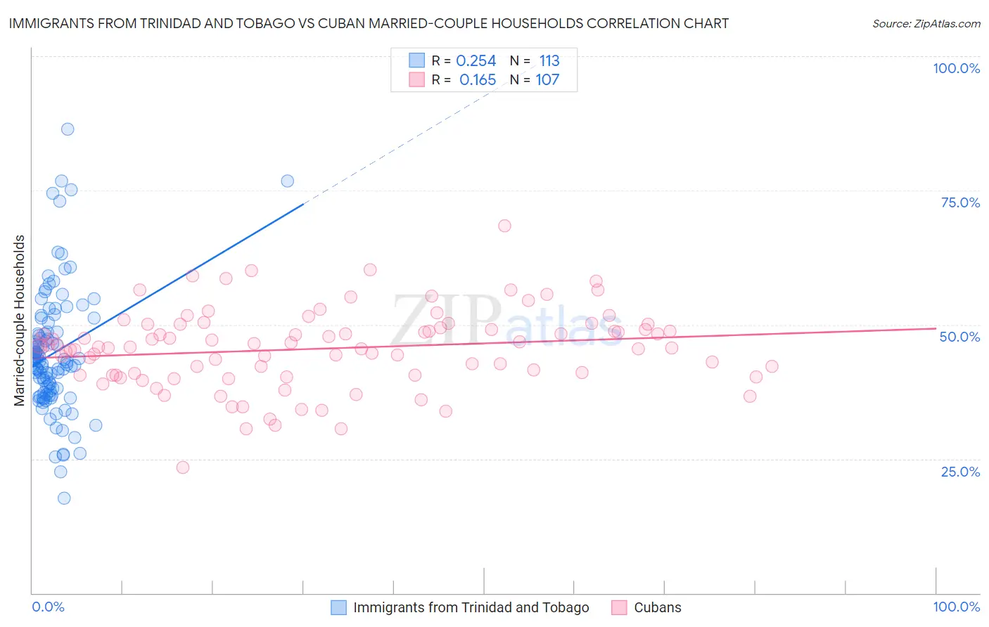 Immigrants from Trinidad and Tobago vs Cuban Married-couple Households