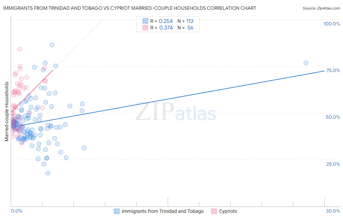 Immigrants from Trinidad and Tobago vs Cypriot Married-couple Households